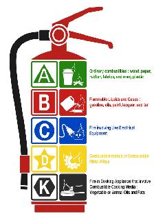 For Hire: Fire Suppression Tech - Extinguishers/Kitchens