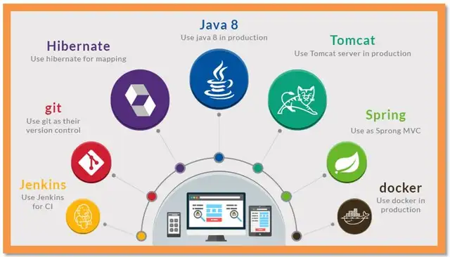 Java Developer Course - 100% Job Assistance! - Photo 3