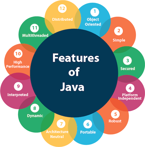 Java Developer Course - 100% Job Assistance! - Photo 4