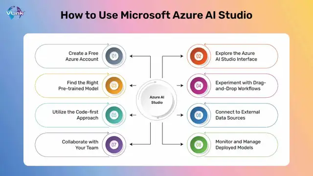 Azure AI Engineer Certification Course & Job Assistance! - Photo 5