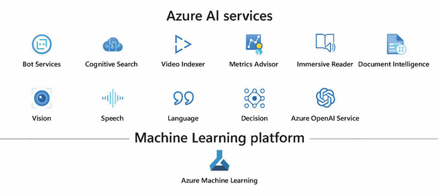 Azure AI Engineer Certification Course & Job Assistance! - Photo 7