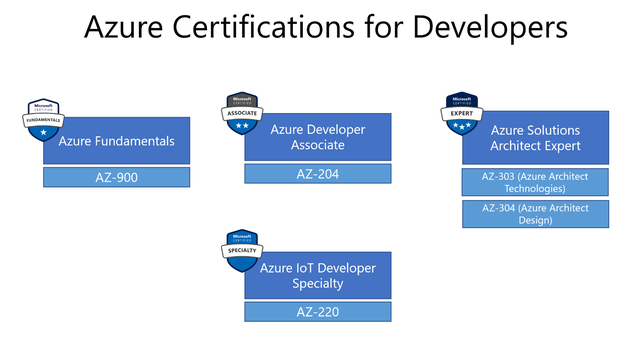 Azure Cloud Developer Certification Prep & 100% Job Assistance! - Photo 3