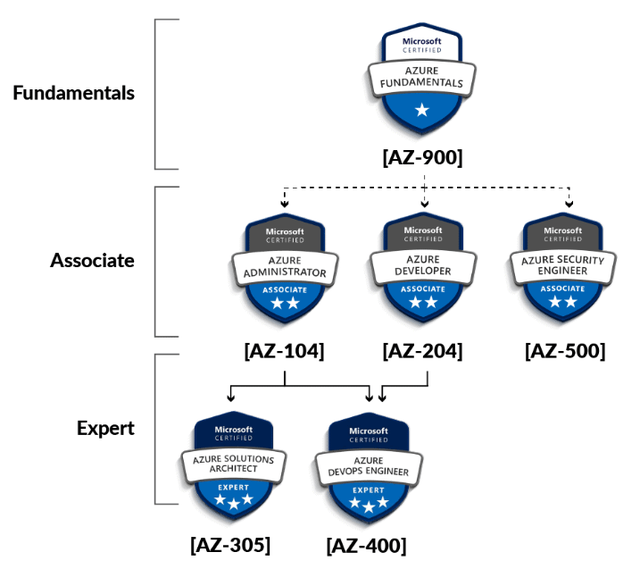 Azure Cloud Developer Certification Prep & 100% Job Assistance! - Photo 4