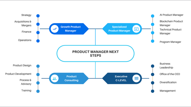 AI Product Manager Course - High salaries & career security! - Photo 2