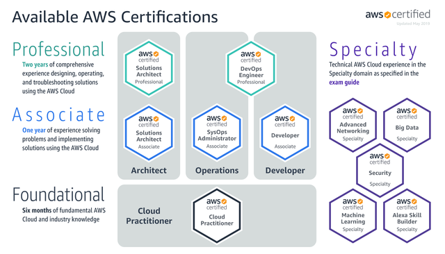 AWS Solutions Architect Certification Course & Job Assistance - Photo 2