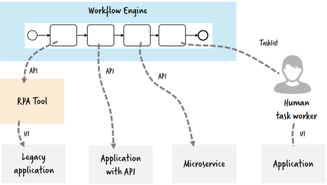 AI Process Automation (RPA) Course with Job Assist - Photo 3