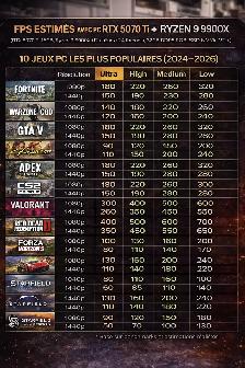 PC GAMING NEUF Ryzen 9 9900X RTX 5070Ti 16GB 32GB DDR5 2TB NVMe - Photo 2