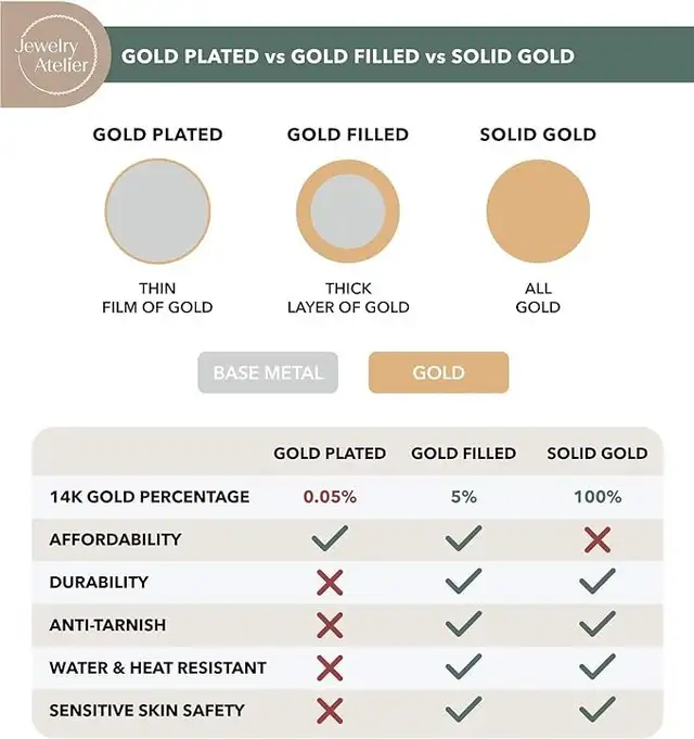 NOT SOLID New Double Curb GOLD FILLED 7MM 20'' 58g 30 yrs durabi - Photo 3