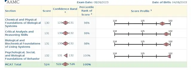 MCAT Tutor | 524 (100th Percentile) high school and undergrad - Photo 2