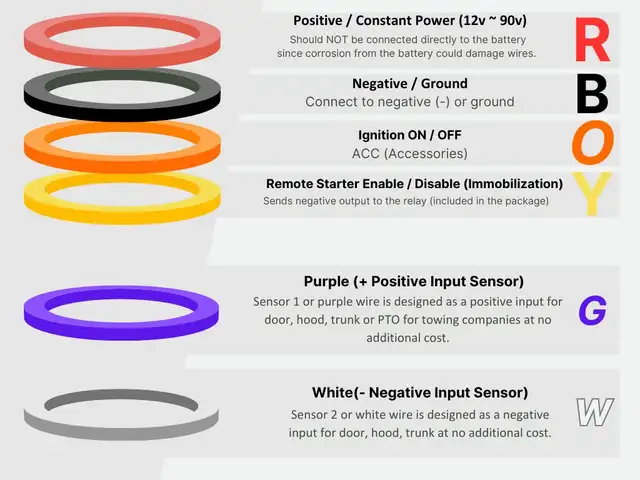 Wired GPS Tracker with Kill Switch & Global Coverage - PlanetGPS - Photo 9