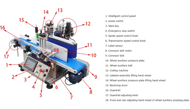 Promotion Conveyor Round Bottle Labeling & Coding Machine 160173 - Photo 8