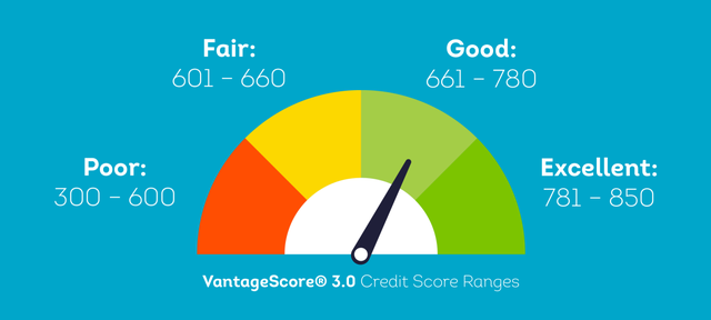 Equifax report, score, bank statements, paystubs, NOA, income