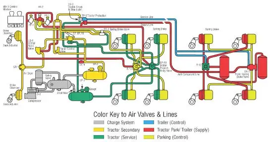 Air brake classes
