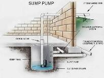 BRAND NEW SUMP PUMP SYSTEM