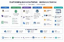 Web Dev & Maintenance | WP & Python, Automation, Data Scraping - Photo 7