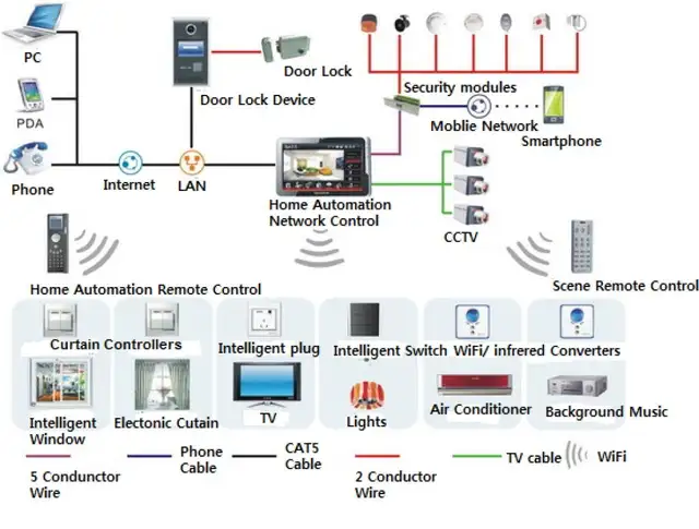 Network and Technical Support Program