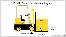FORKLIFT TRAINING & RECERTIFICATION - Photo 3